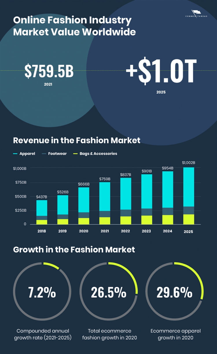 The growth, trends, forecasts and challenges of clothing e-commerce in 2021!